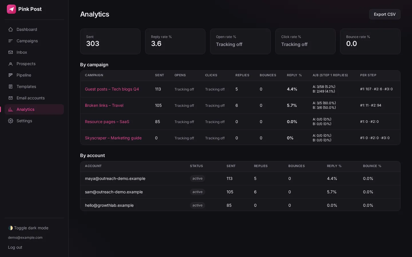 Pink Post analytics: replies, deals and live links per campaign (dark mode)
