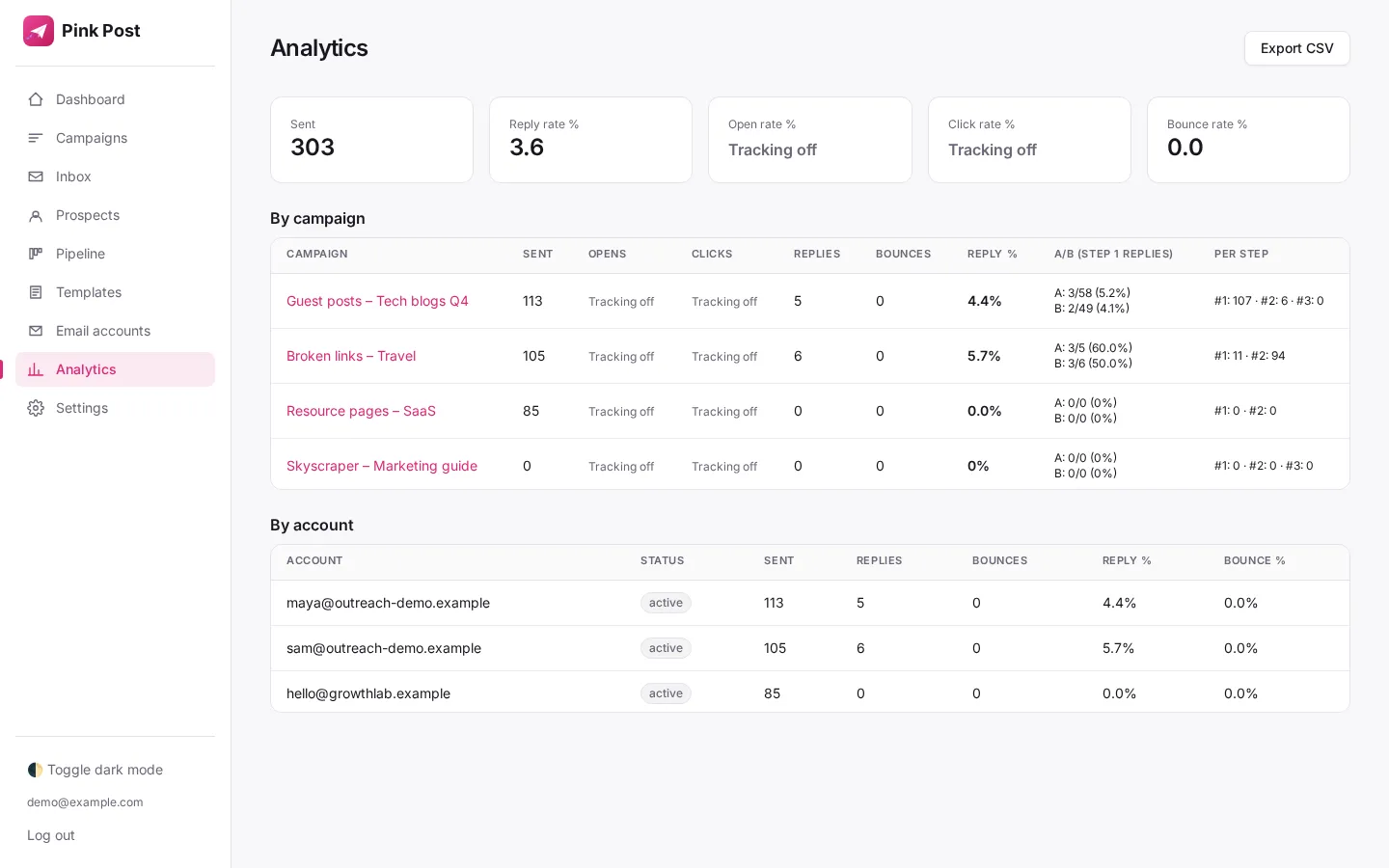 Pink Post analytics: replies, deals and live links per campaign